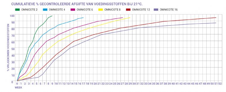 Cumulatief percentage gecontroleerde afgifte van voedingsstoffen bij 21°C Cumulatief percentage gecontroleerde afgifte van voedingsstoffen bij 21°C