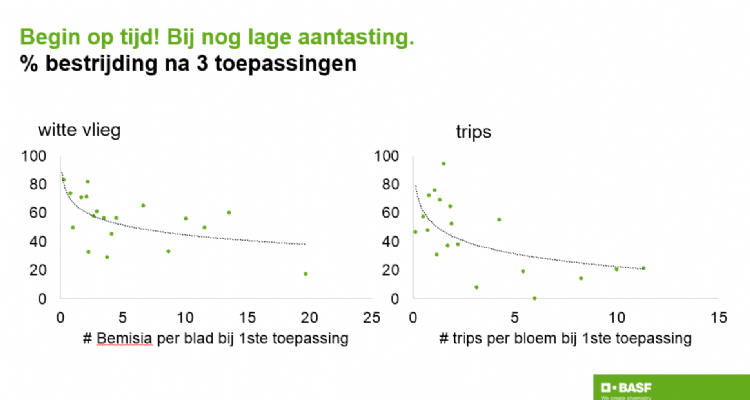 Begin op tijd, bij een lage aantasting. Het belang hiervan blijkt uit bovenstaande grafieken (bron: BASF) Begin op tijd, bij een lage aantasting. Het belang hiervan blijkt uit bovenstaande grafieken (bron: BASF)