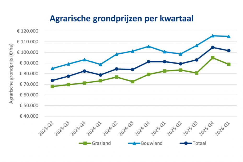 De agrarische grondprijzen per kwartaal